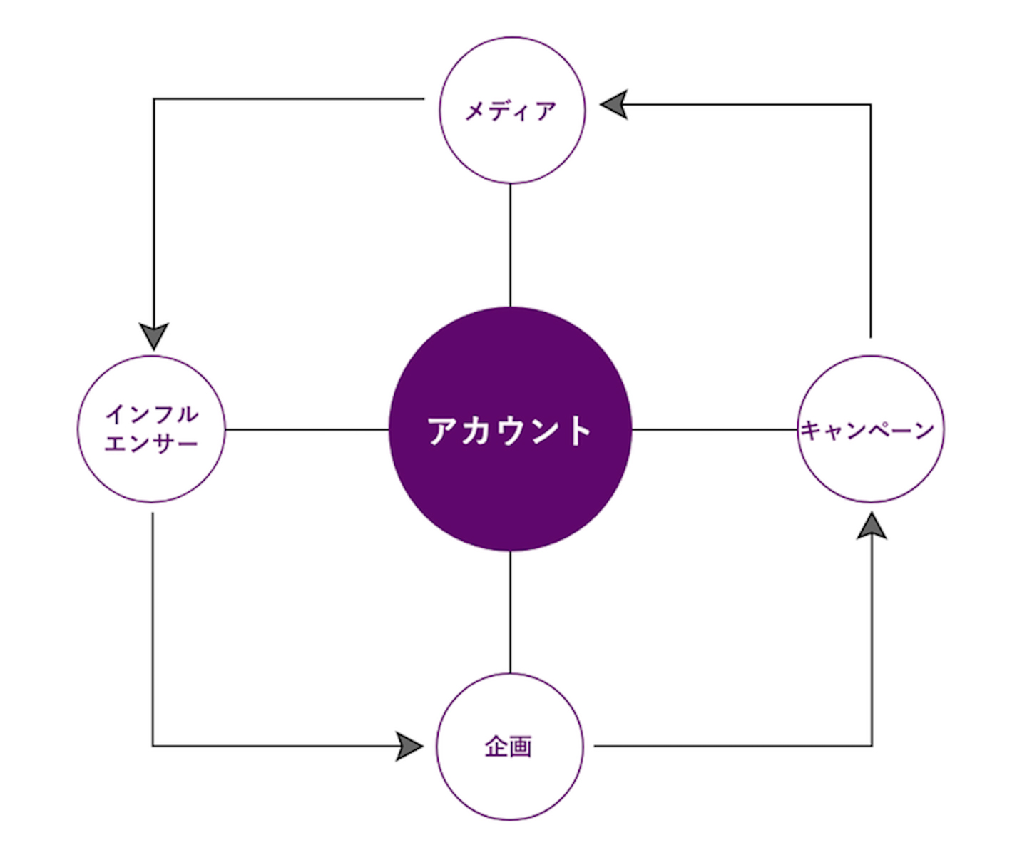 UGCを戦略的に創出する仕組み