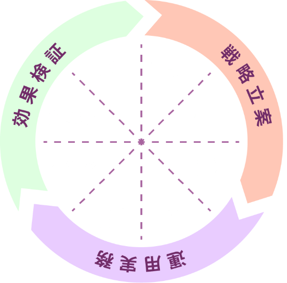 効果検証（月次レポーティング、キャンペーン・広告配信、ライティング）、戦略立案（運用コンサルティング、企画立案、スケジューリング）、運用実務（撮影、クリエイティブ制作）