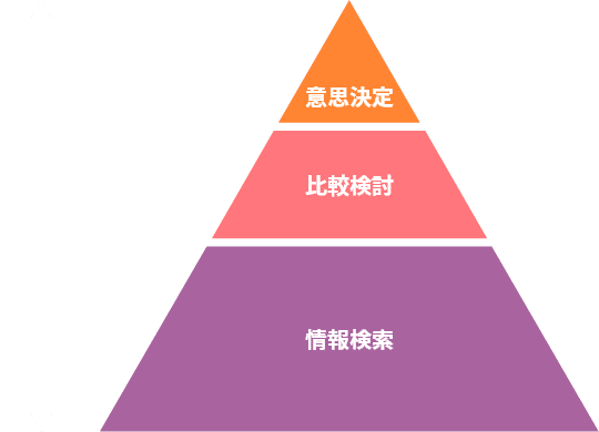 効果検証（月次レポーティング、キャンペーン・広告配信、ライティング）、戦略立案（運用コンサルティング、企画立案、スケジューリング）、運用実務（撮影、クリエイティブ制作）
