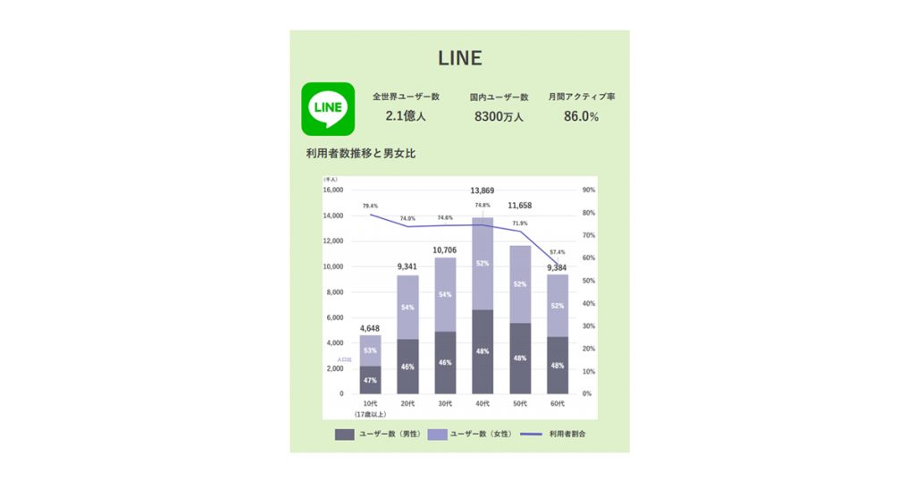 効果的なsns集客の方法とは Instagram Facebook Twitter Line Snsの選び方と事例