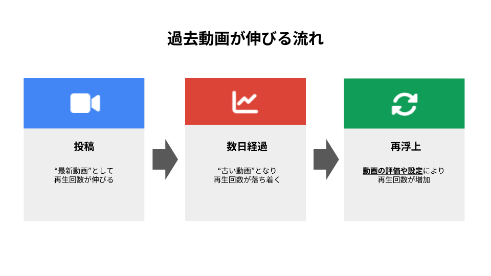 過去動画が伸びる流れ