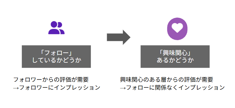インプレッション先の変化