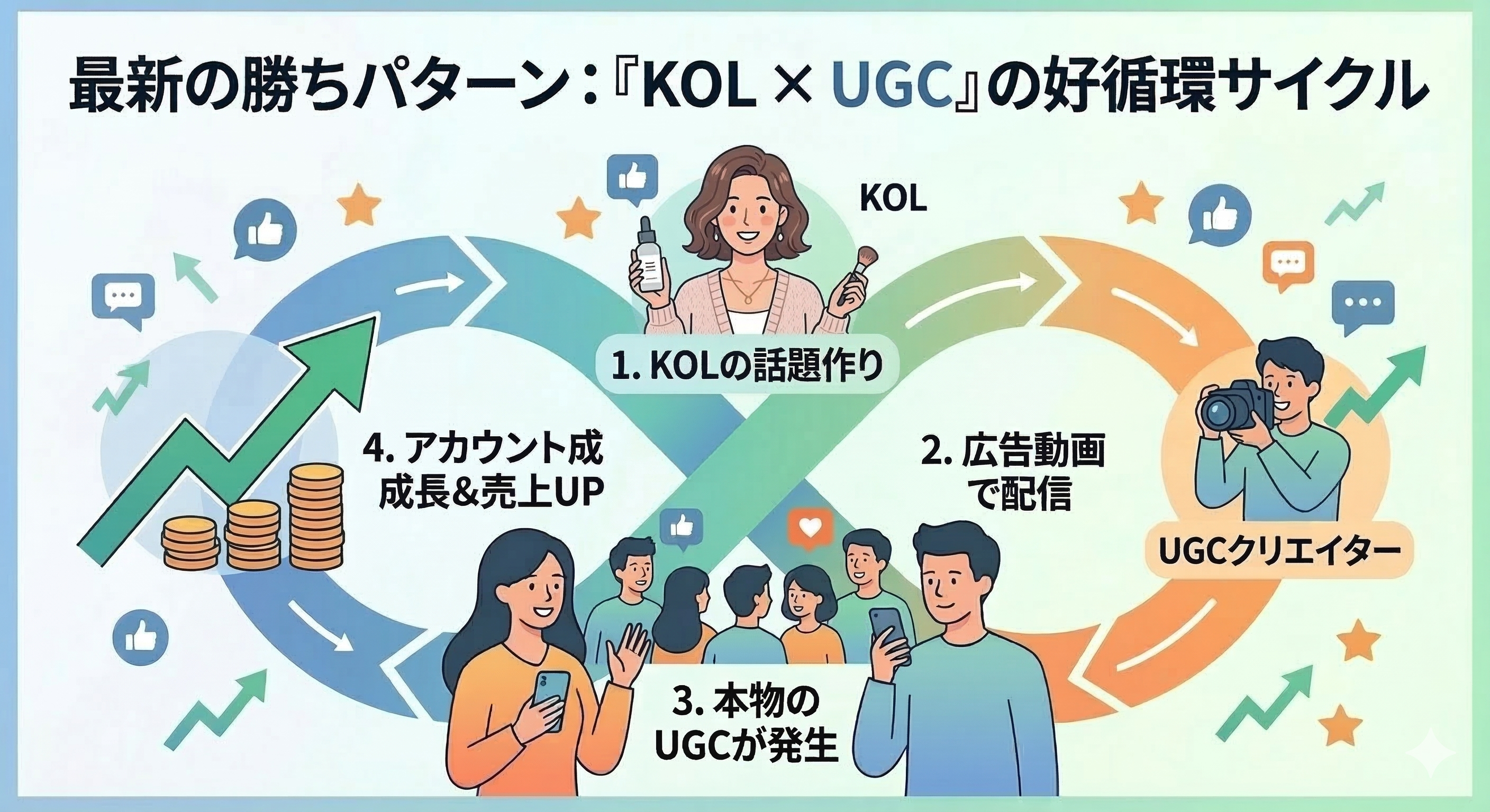 「KOL × UGC」の好循環サイクルを解説するインフォグラフィック。無限ループの矢印に沿って「1.KOLの話題作り」「2.広告動画で配信」「3.本物のUGCが発生」「4.アカウント成長＆売上UP」の4ステップが循環し、相乗効果で売上を伸ばす仕組みをイラスト付きで説明しています。
